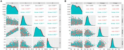 Predictive Utility of Mortality by Aging Measures at Different Hierarchical Levels and the Response to Modifiable Life Style Factors: Implications for Geroprotective Programs